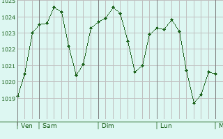Graphe de la pression atmosphérique prévue pour Saint-Grégoire Graphe de la pression atmosphérique prévue pour Saint-Grégoire