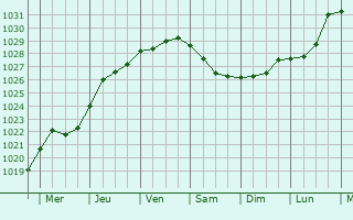 Graphe de la pression atmosphrique prvue pour Timiryazevskoye