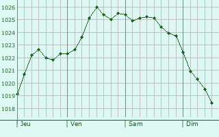 Graphe de la pression atmosphérique prévue pour Uxem