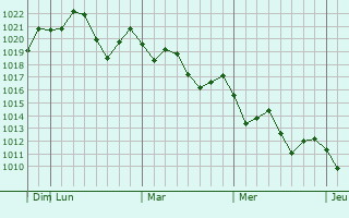 Graphe de la pression atmosphérique prévue pour La Crescenta-Montrose