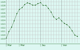 Graphe de la pression atmosphrique prvue pour Cliponville