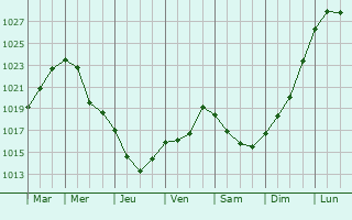 Graphe de la pression atmosphrique prvue pour Khoroshvo-Mnevniki