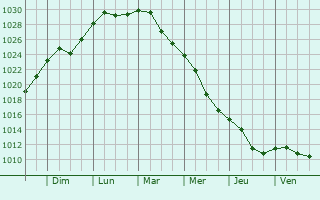 Graphe de la pression atmosphrique prvue pour Volodymyr-Volyns