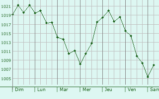 Graphe de la pression atmosphérique prévue pour Shimoda