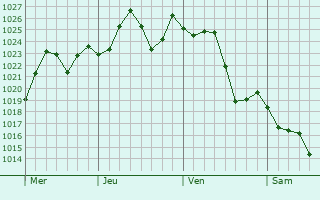 Graphe de la pression atmosphérique prévue pour Vidalia