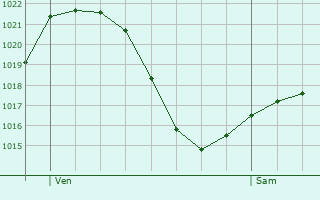 Graphe de la pression atmosphrique prvue pour Bragana