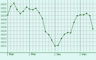 Graphe de la pression atmosphrique prvue pour Langley Park