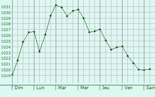 Graphe de la pression atmosphrique prvue pour Gornopravdinsk