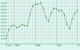 Graphe de la pression atmosphérique prévue pour Cussac-sur-Loire