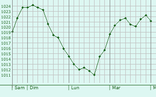 Graphe de la pression atmosphérique prévue pour Arguenos
