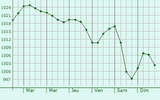 Graphe de la pression atmosphérique prévue pour Heckenhof