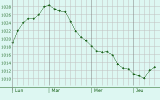 Graphe de la pression atmosphérique prévue pour Bucy-le-Long