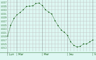 Graphe de la pression atmosphérique prévue pour Dubnany
