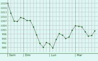 Graphe de la pression atmosphrique prvue pour Wheat Ridge