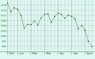 Graphe de la pression atmosphrique prvue pour Sanchazi