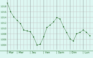 Graphe de la pression atmosphrique prvue pour Ebersbach