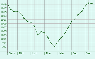 Graphe de la pression atmosphrique prvue pour Faucogney-et-la-Mer