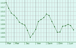 Graphe de la pression atmosphrique prvue pour Groitzsch