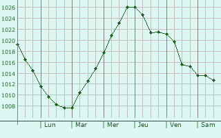 Graphe de la pression atmosphrique prvue pour Chiguayante