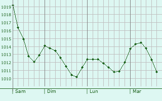 Graphe de la pression atmosphérique prévue pour Sovata