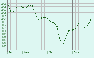 Graphe de la pression atmosphrique prvue pour Vredendal