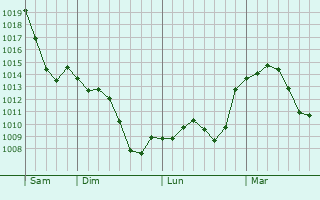Graphe de la pression atmosphérique prévue pour Moustey