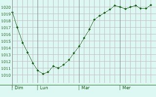 Graphe de la pression atmosphérique prévue pour Puzeaux