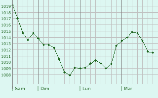 Graphe de la pression atmosphérique prévue pour Mourens