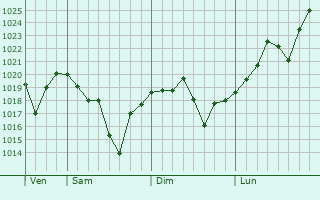 Graphe de la pression atmosphérique prévue pour Puryong