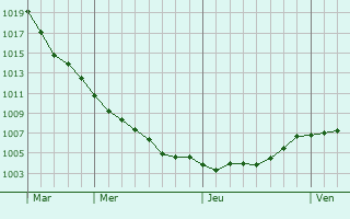 Graphe de la pression atmosphrique prvue pour Pasewalk
