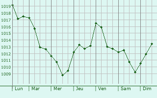Graphe de la pression atmosphrique prvue pour Saint-Pierre-de-Chrennes