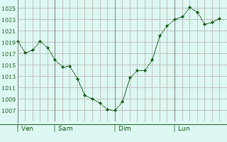 Graphe de la pression atmosphérique prévue pour Scottburgh