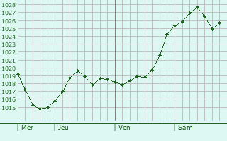Graphe de la pression atmosphérique prévue pour Lhéry