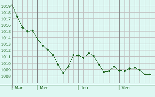 Graphe de la pression atmosphrique prvue pour Neustadt an der Weinstrae