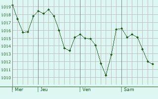 Graphe de la pression atmosphérique prévue pour Trezzo sull