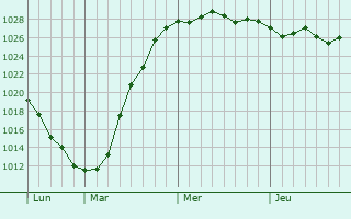 Graphe de la pression atmosphérique prévue pour Noyelles-en-Chaussée