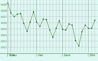 Graphe de la pression atmosphérique prévue pour San Cristóbal