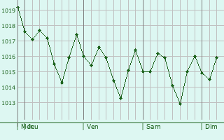 Graphe de la pression atmosphérique prévue pour Imbert