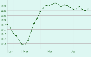 Graphe de la pression atmosphérique prévue pour Gonnehem
