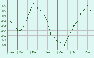 Graphe de la pression atmosphrique prvue pour Volodarskiy