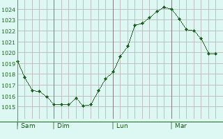 Graphe de la pression atmosphérique prévue pour La Vicogne