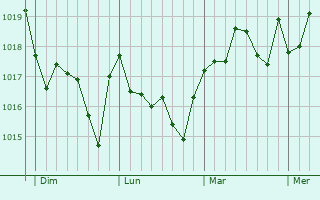 Graphe de la pression atmosphérique prévue pour Santa Margalida