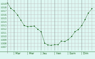 Graphe de la pression atmosphrique prvue pour Condette