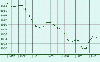 Graphe de la pression atmosphrique prvue pour Meslay-le-Vidame