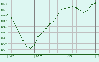 Graphe de la pression atmosphrique prvue pour Pfarrkirchen