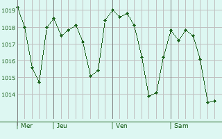Graphe de la pression atmosphérique prévue pour Montellano