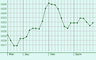 Graphe de la pression atmosphrique prvue pour Loubejac