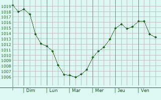 Graphe de la pression atmosphrique prvue pour Windsbach
