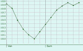 Graphe de la pression atmosphrique prvue pour Calw