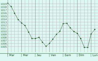 Graphe de la pression atmosphrique prvue pour Hasbergen